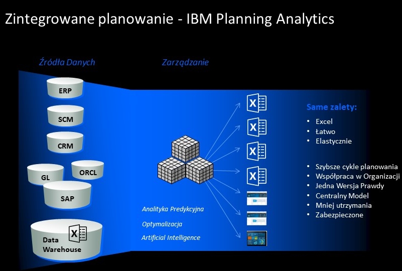 zintegrowane planowanie